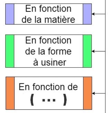Comment choisir les outils ?