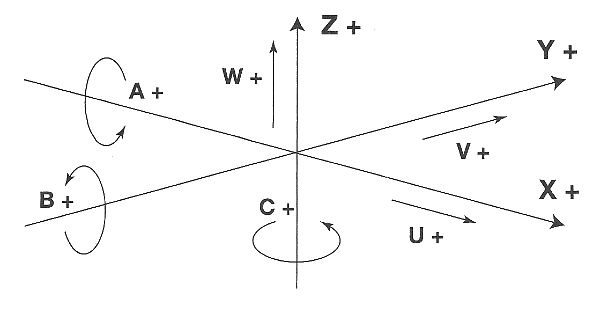 axes-additionnels