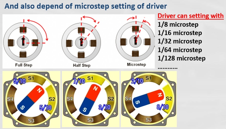 depend-of-microstep-driver