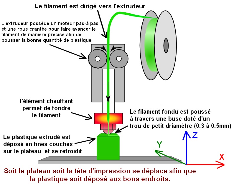 Terminologie de base (Imprimante 3d)