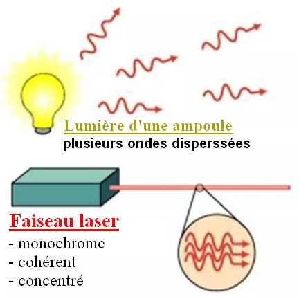 Le principe du laser