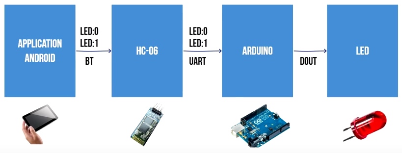 Piloter des cartes arduino avec des téléphones Android