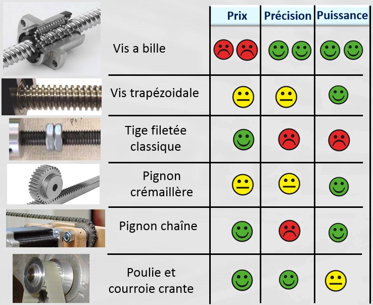 Présentation des systèmes d’entrainement d’une CNC
